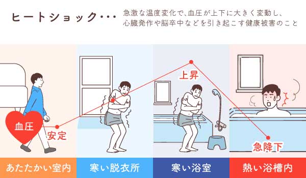 ヒートショックの仕組み　浴室